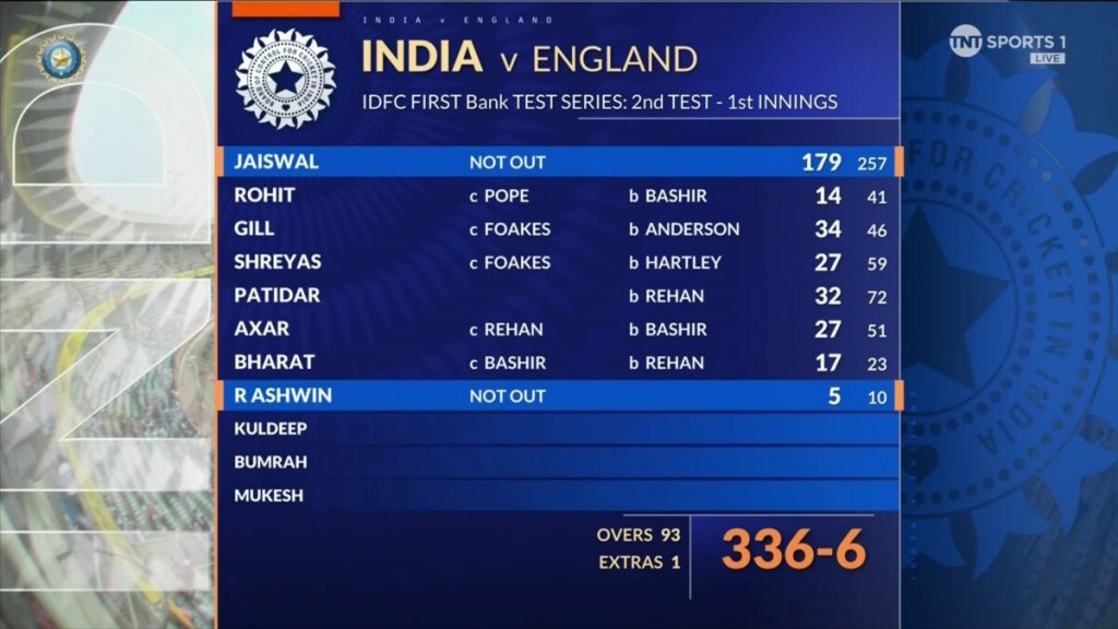 Jaiswal Heroics Steer India to Commanding 336/6 on Day 1 Jaiswal Heroics Steer India to Commanding 336/6 on Day 1