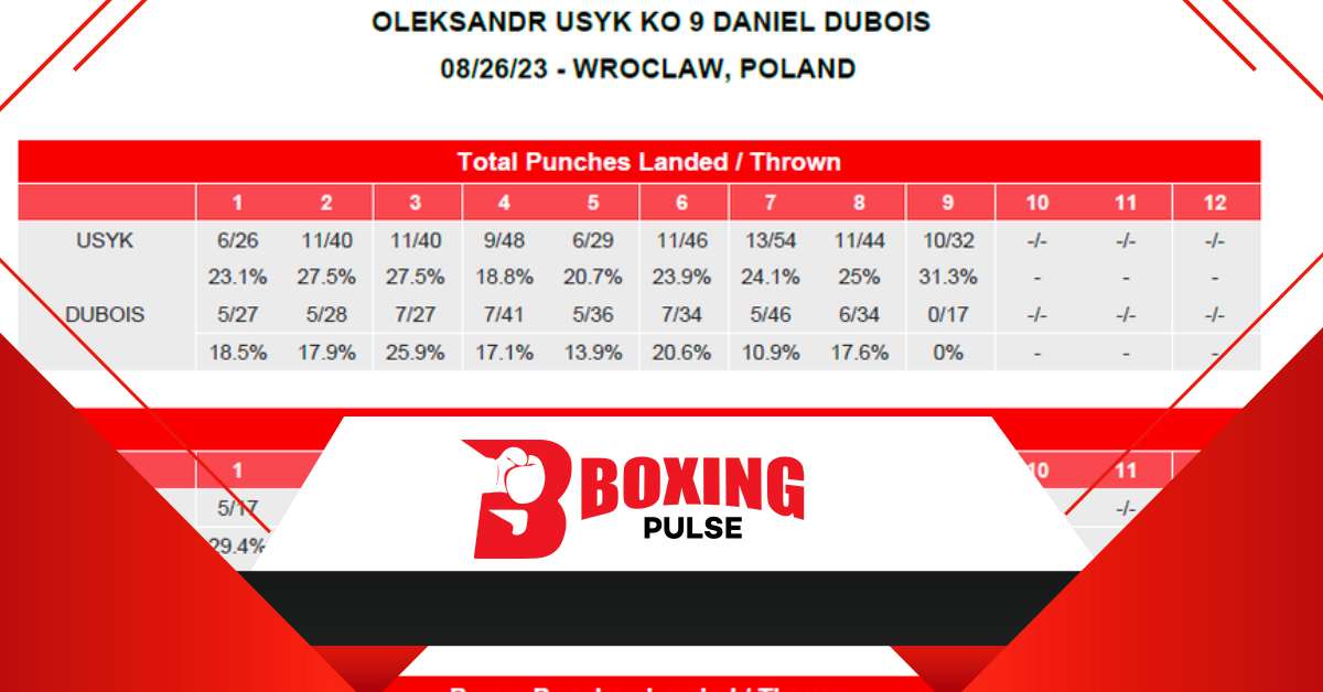 Usyk vs Dubois: स्कोरकार्ड और पंच आँकड़ो का रिकॉर्ड देखें  