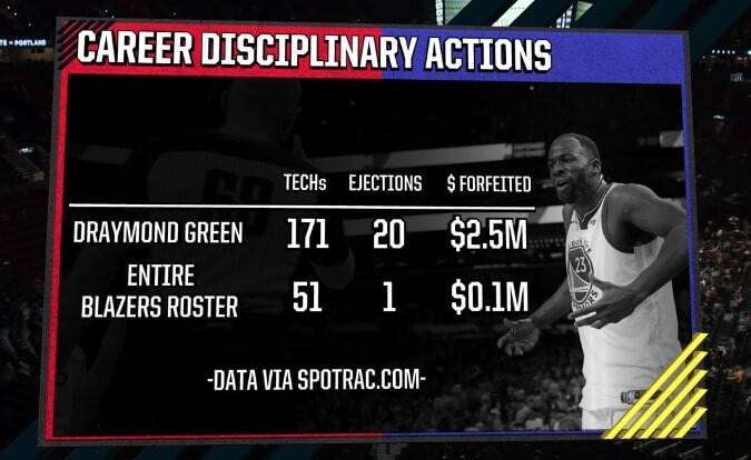 Blazers trolled Draymond Green by displaying this stat Blazers trolled Draymond Green by displaying this stat