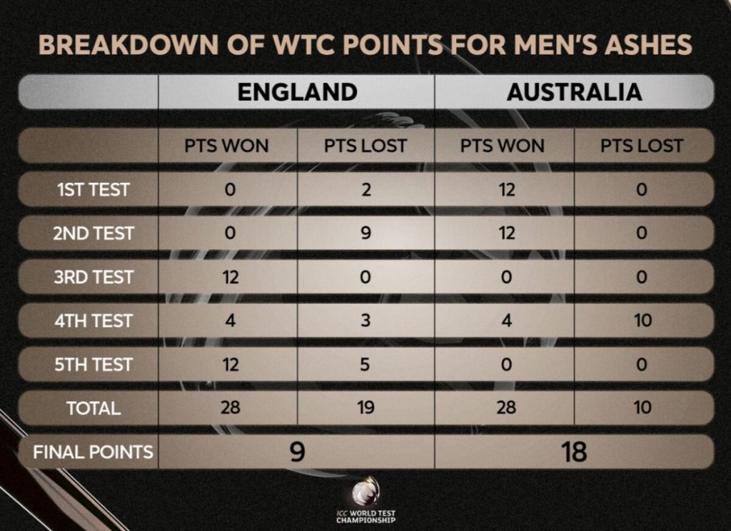 England & Australia Lose WTC Points For Slow Over Rate England & Australia Lose WTC Points For Slow Over Rate