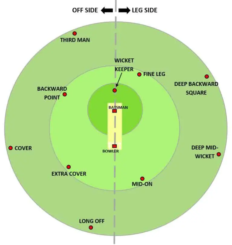 T20 Cricket Fielding Restrictions | Deets Inside T20 Cricket Fielding Restrictions | Deets Inside