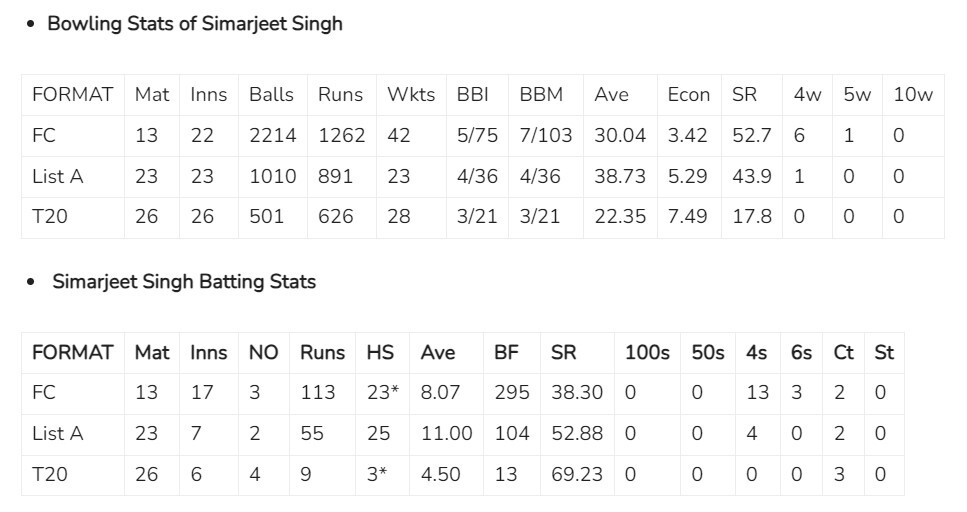 Simarjeet Singh Biography: All About The Brilliant Bowler Simarjeet Singh Biography: All About The Brilliant Bowler