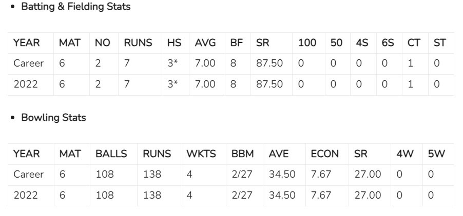 Simarjeet Singh Biography: All About The Brilliant Bowler Simarjeet Singh Biography: All About The Brilliant Bowler