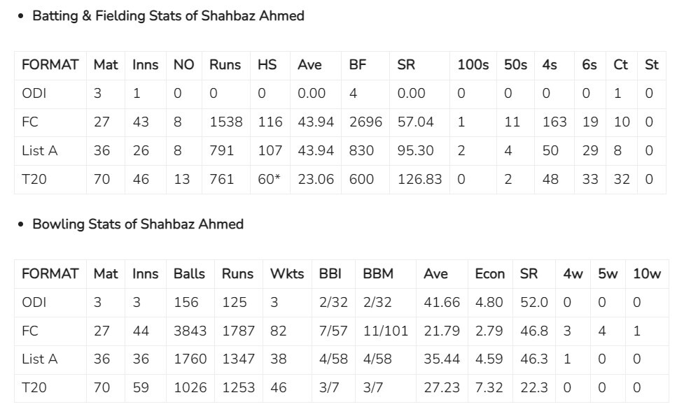 Shahbaz Ahmed's Incredible Journey To Cricket Stardom Shahbaz Ahmed's Incredible Journey To Cricket Stardom