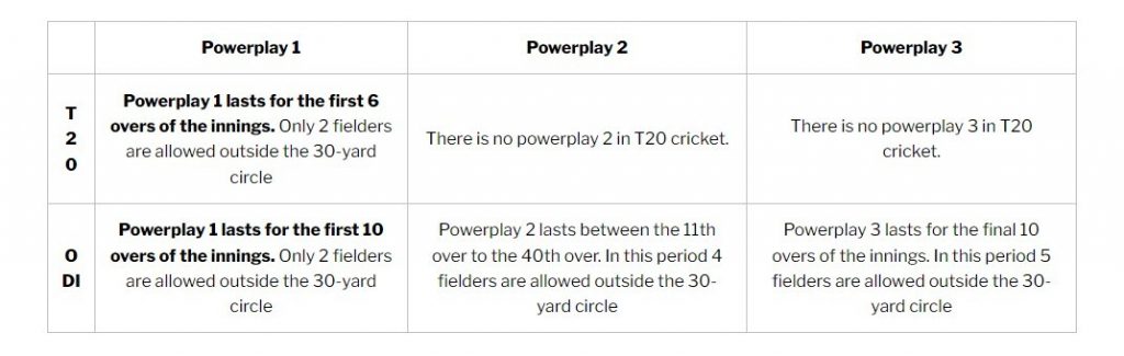 Learn The Difference Between T20 & ODI Cricket Learn The Difference Between T20 & ODI Cricket