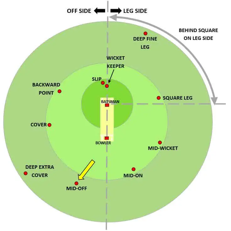 T20 Cricket Fielding Restrictions | Deets Inside T20 Cricket Fielding Restrictions | Deets Inside