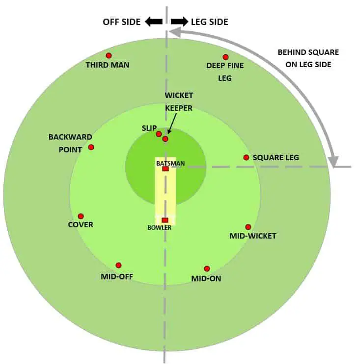 T20 Cricket Fielding Restrictions | Deets Inside T20 Cricket Fielding Restrictions | Deets Inside
