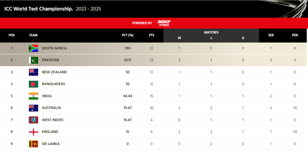 SA vs IND 1st Test: WTC Points table after India's loss  