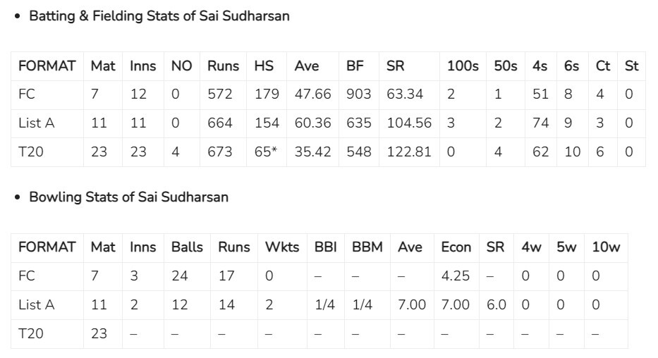 Sai Sudharsan Biography Sai Sudharsan Biography