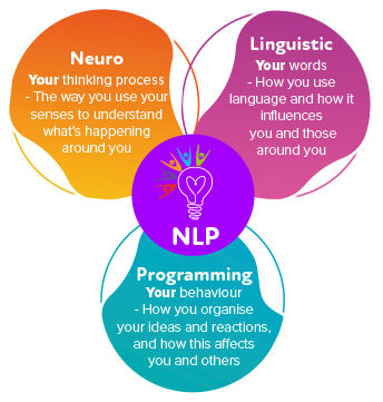 What is Neuro-Linguistic Programming (NLP) In Sports? What is Neuro-Linguistic Programming (NLP) In Sports?