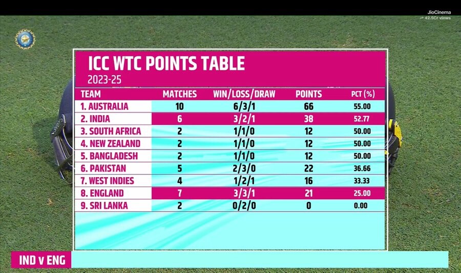 India moves on 2nd Spot at the WTC 2023-2025 Points Table  