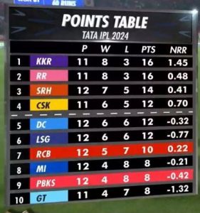 RCB Keeps Playoff Hopes Alive After Thumping Win Over Punjab Kings  