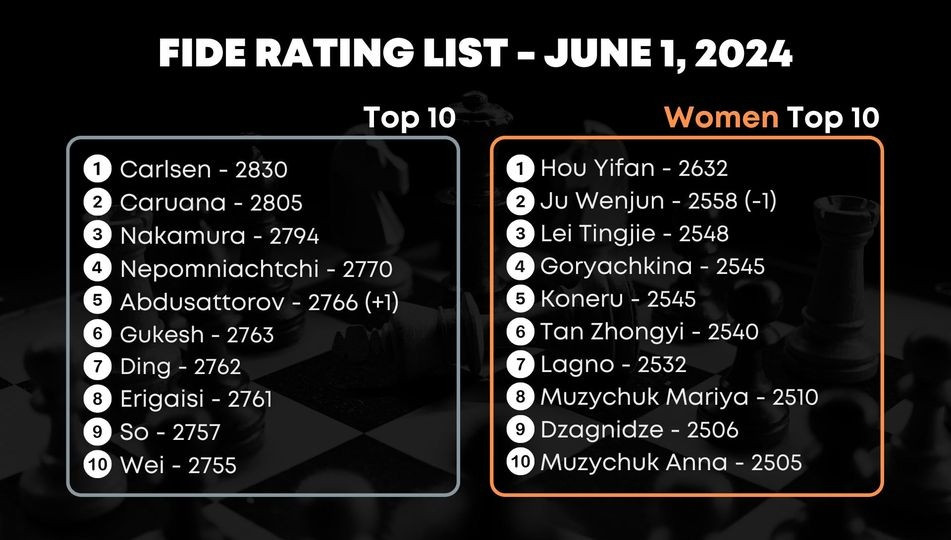FIDE ने जारी की जून की रेटिंग लिस्ट, इन खिलाड़ियों का रहा जलवा  