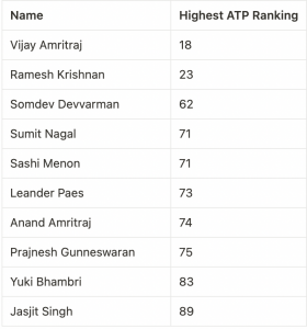 टेनिस में उच्च ATP रैंक तक पहुंचने वाले चौथे भारतीय सुमित नागल टेनिस में उच्च ATP रैंक तक पहुंचने वाले चौथे भारतीय सुमित नागल