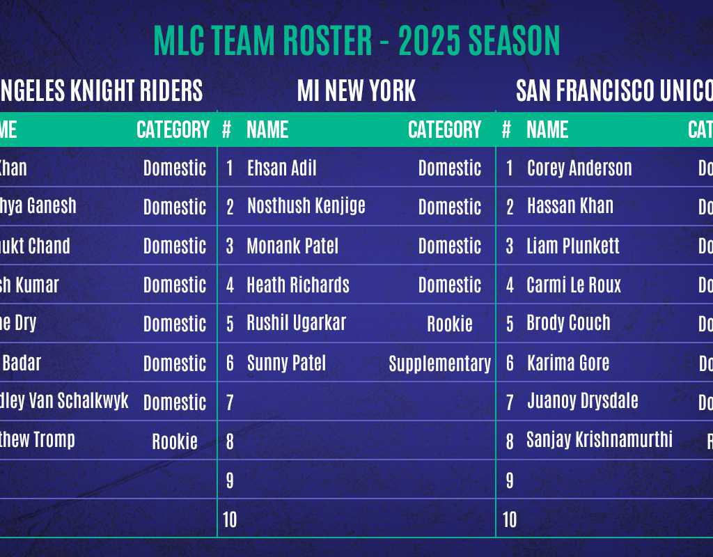 MLC Domestic Retentions: Taylor, Jayasuriya, Jahangir & Ranjane head to draft  